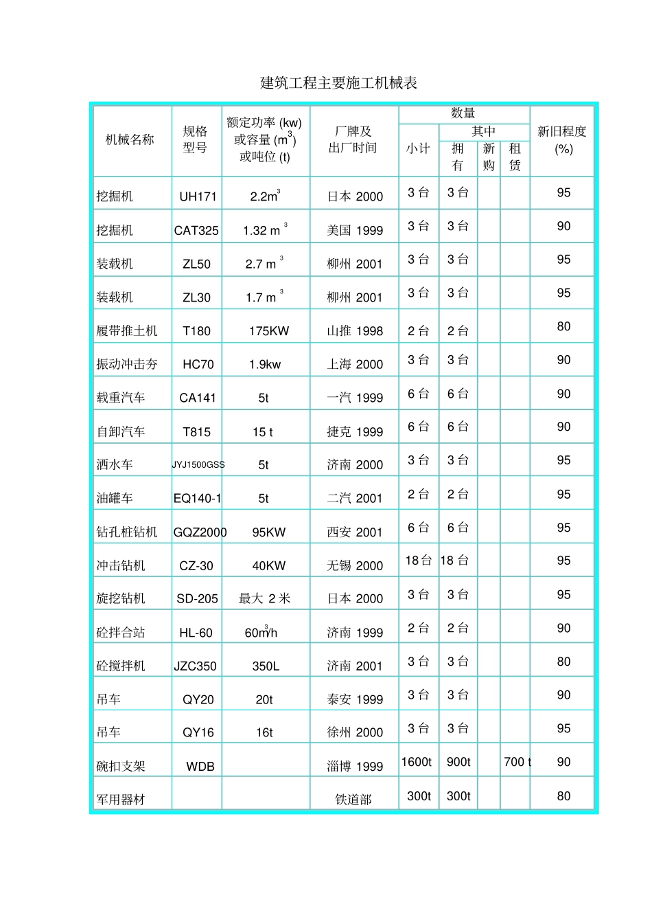 建筑及装饰工程主要施工机械汇总表分析_第1页