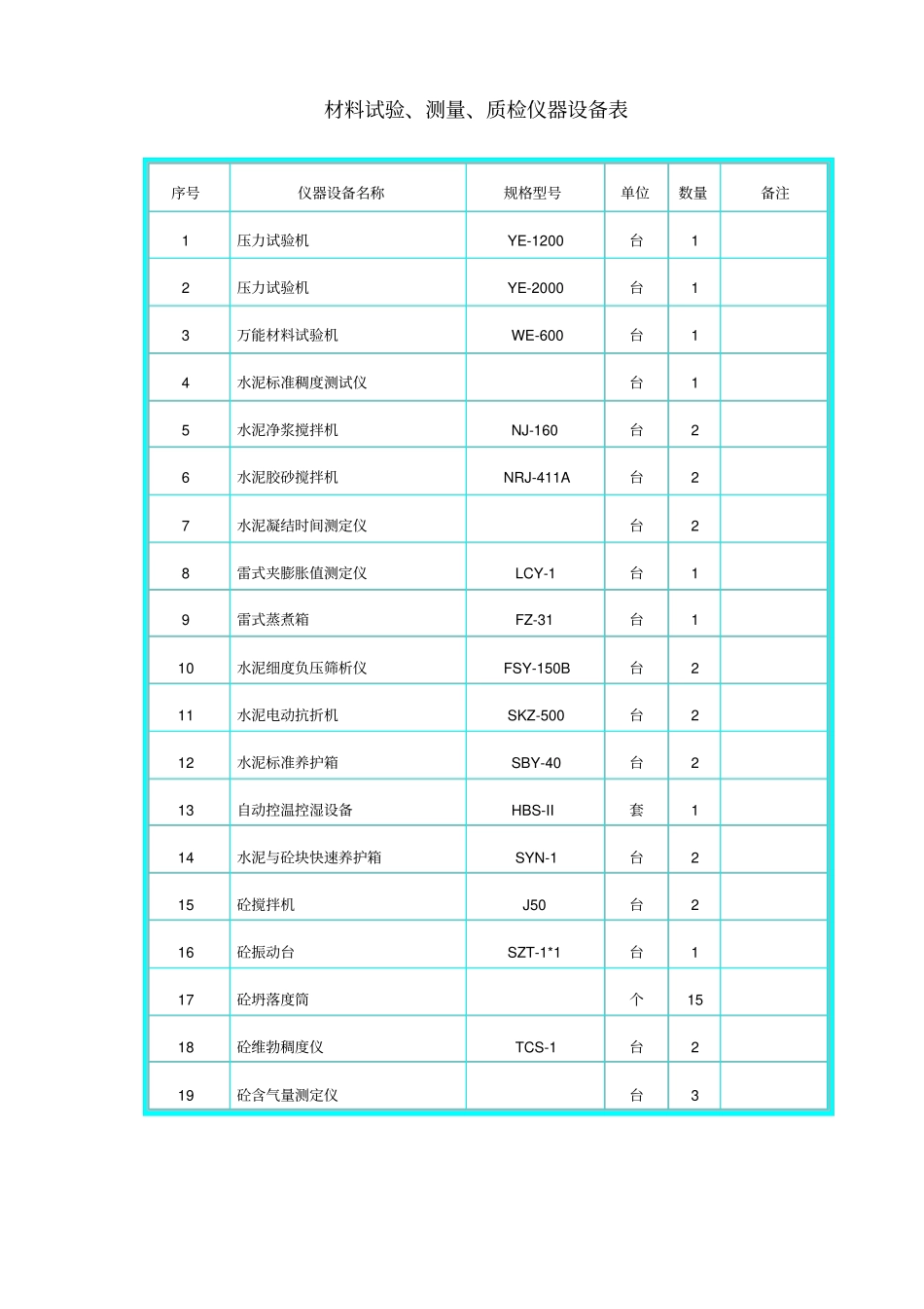 建筑及装饰工程主要施工机械汇总表分析_第3页