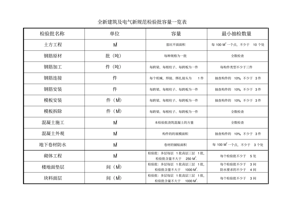 建筑及电气检验批新规范检验批含量一览表_第1页