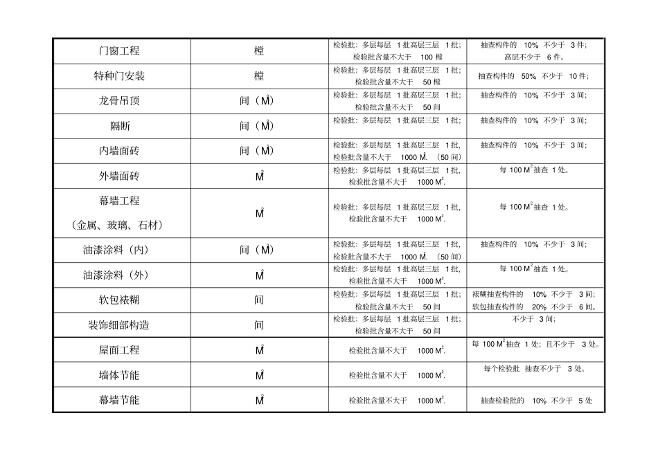 建筑及电气检验批新规范检验批含量一览表_第2页
