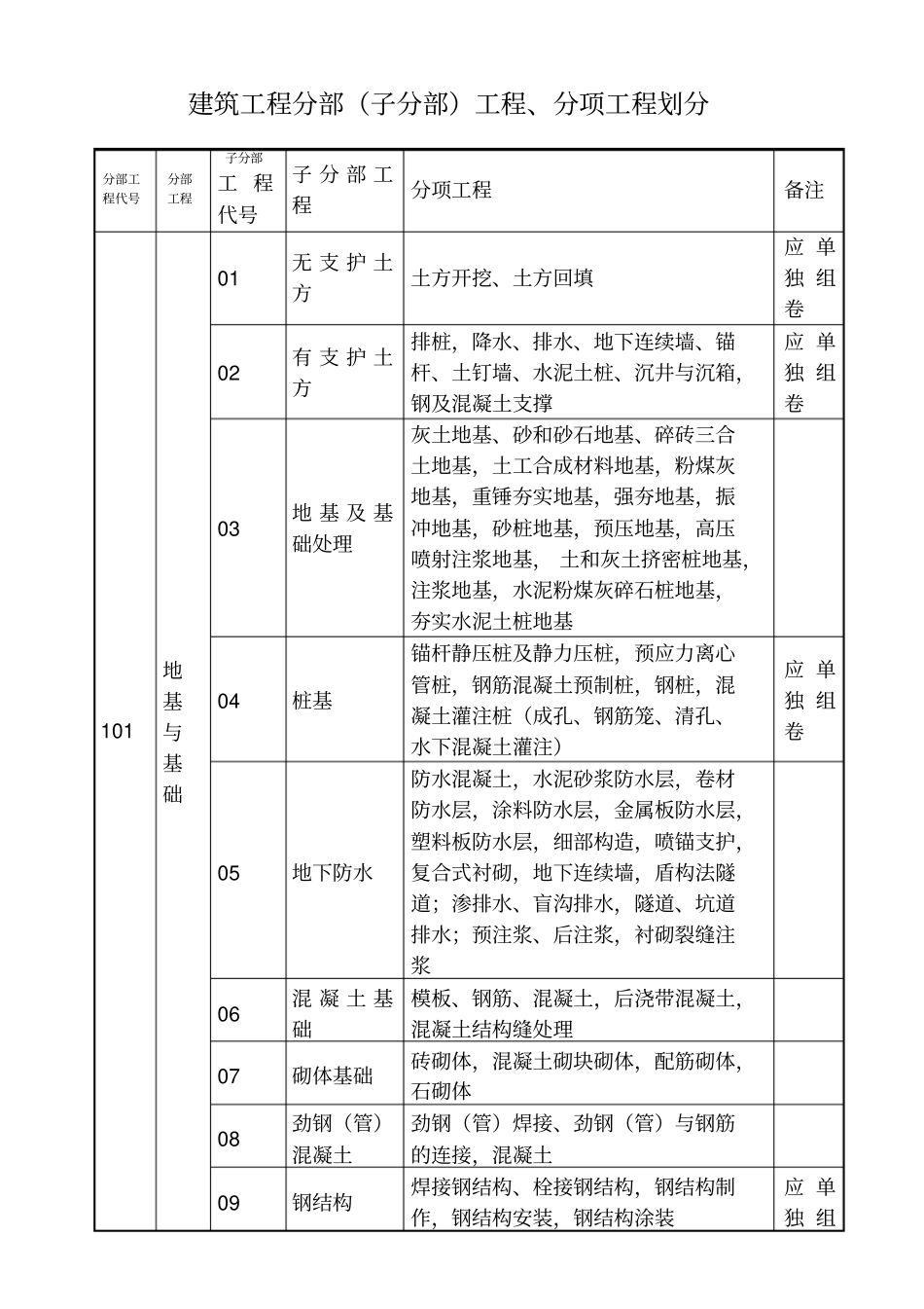 建筑安装工程分部分项划分表_第1页