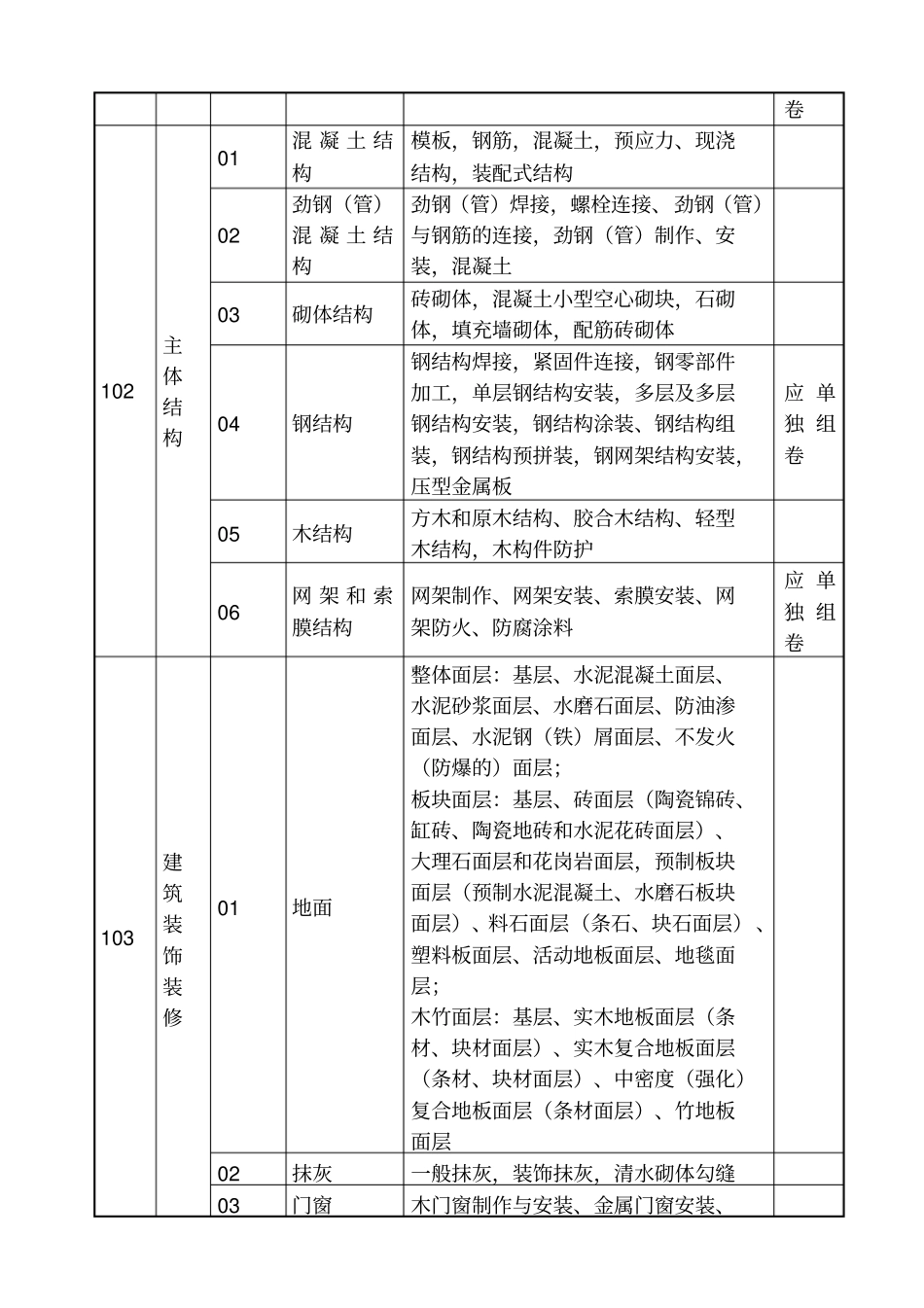 建筑安装工程分部分项划分表_第2页