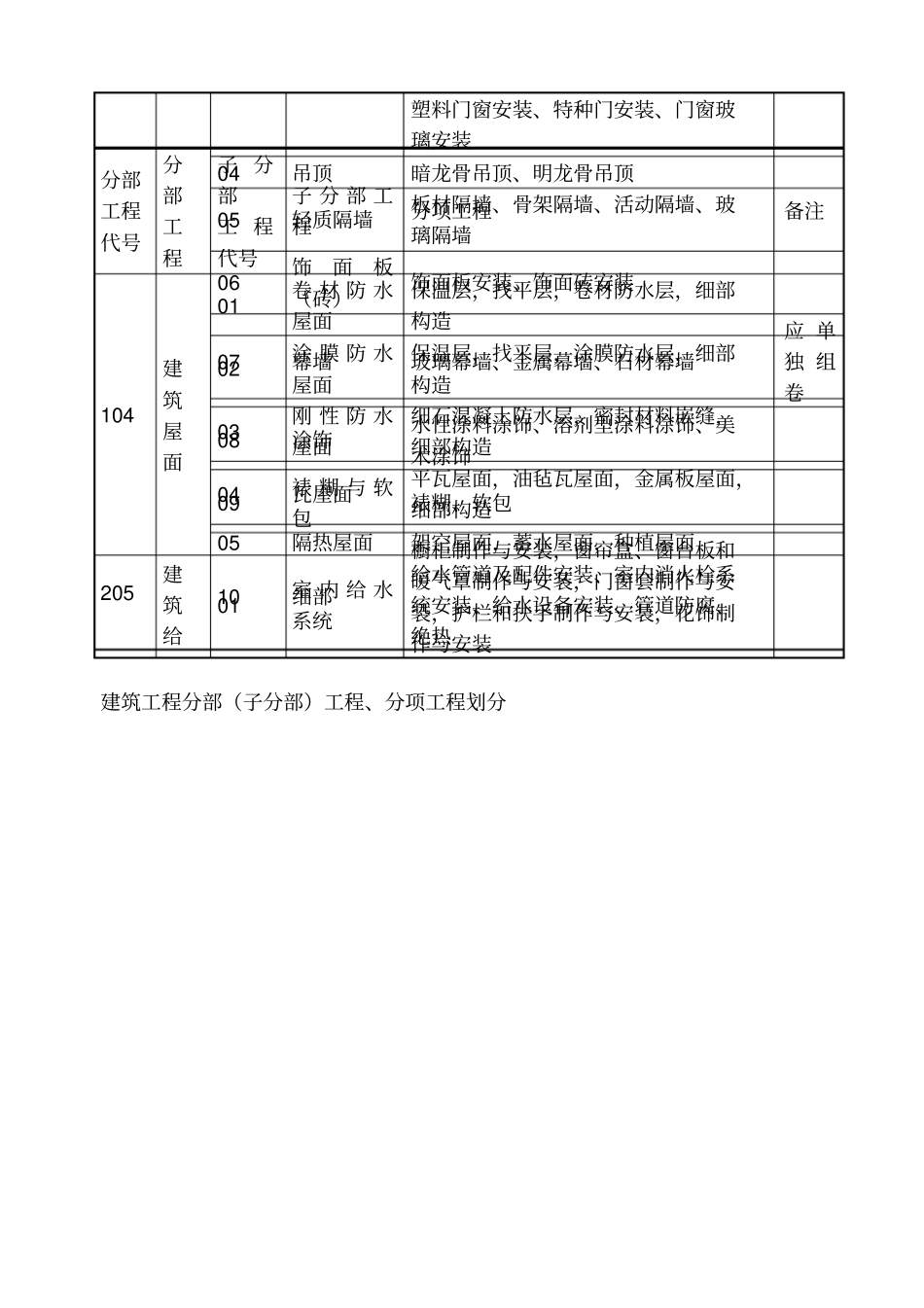 建筑安装工程分部分项划分表_第3页