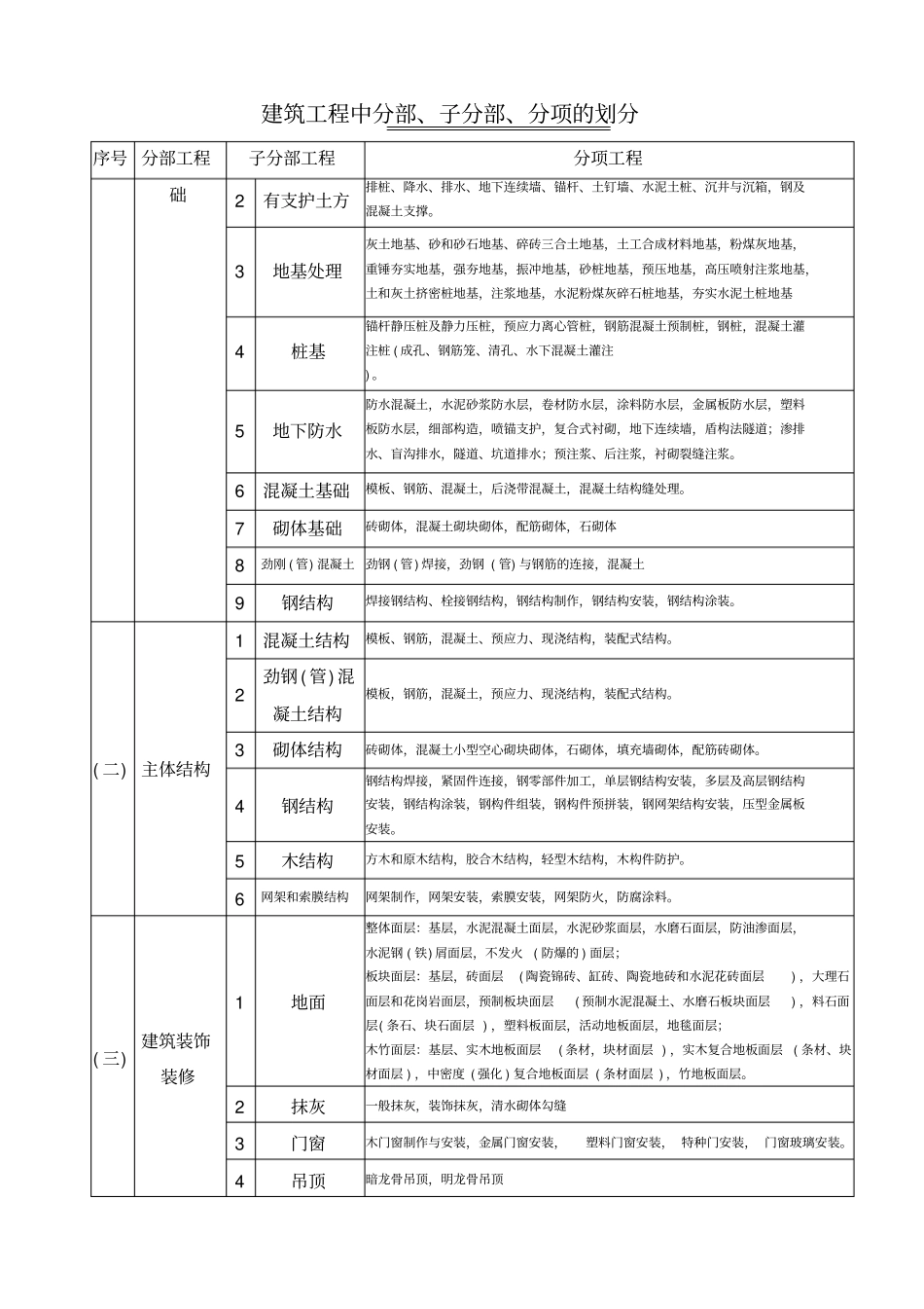 建筑安装工程质量验收统一标准建筑工程分部分项划分表及说明_第3页