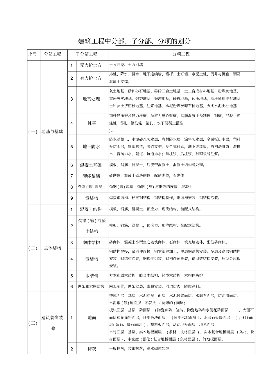 建筑安装工程质量验收统一标准建筑工程分部分项划分表说明_第3页