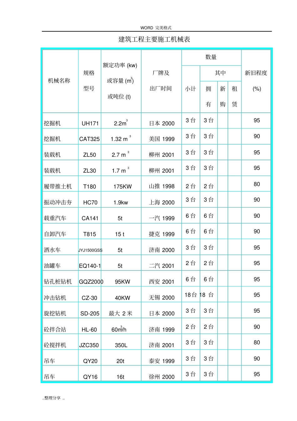 建筑工程主要施工机械表_第1页