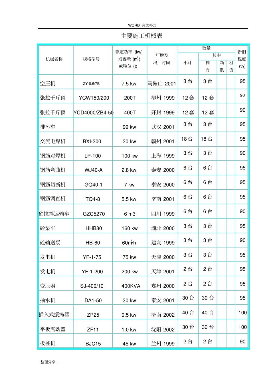 建筑工程主要施工机械表_第3页