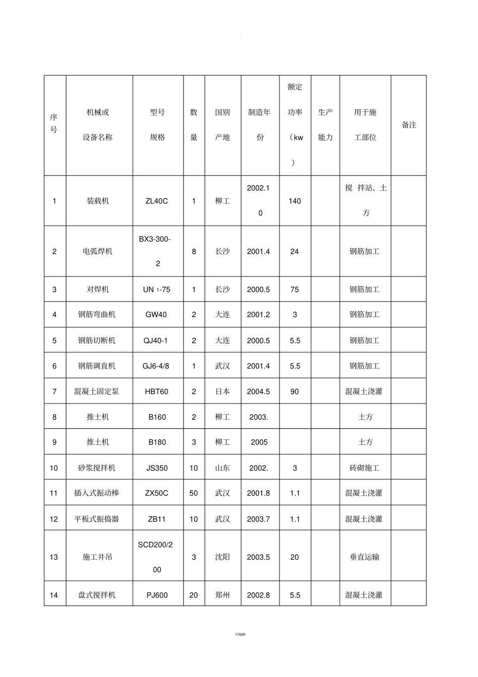 建筑工程主要机械设备表_第1页