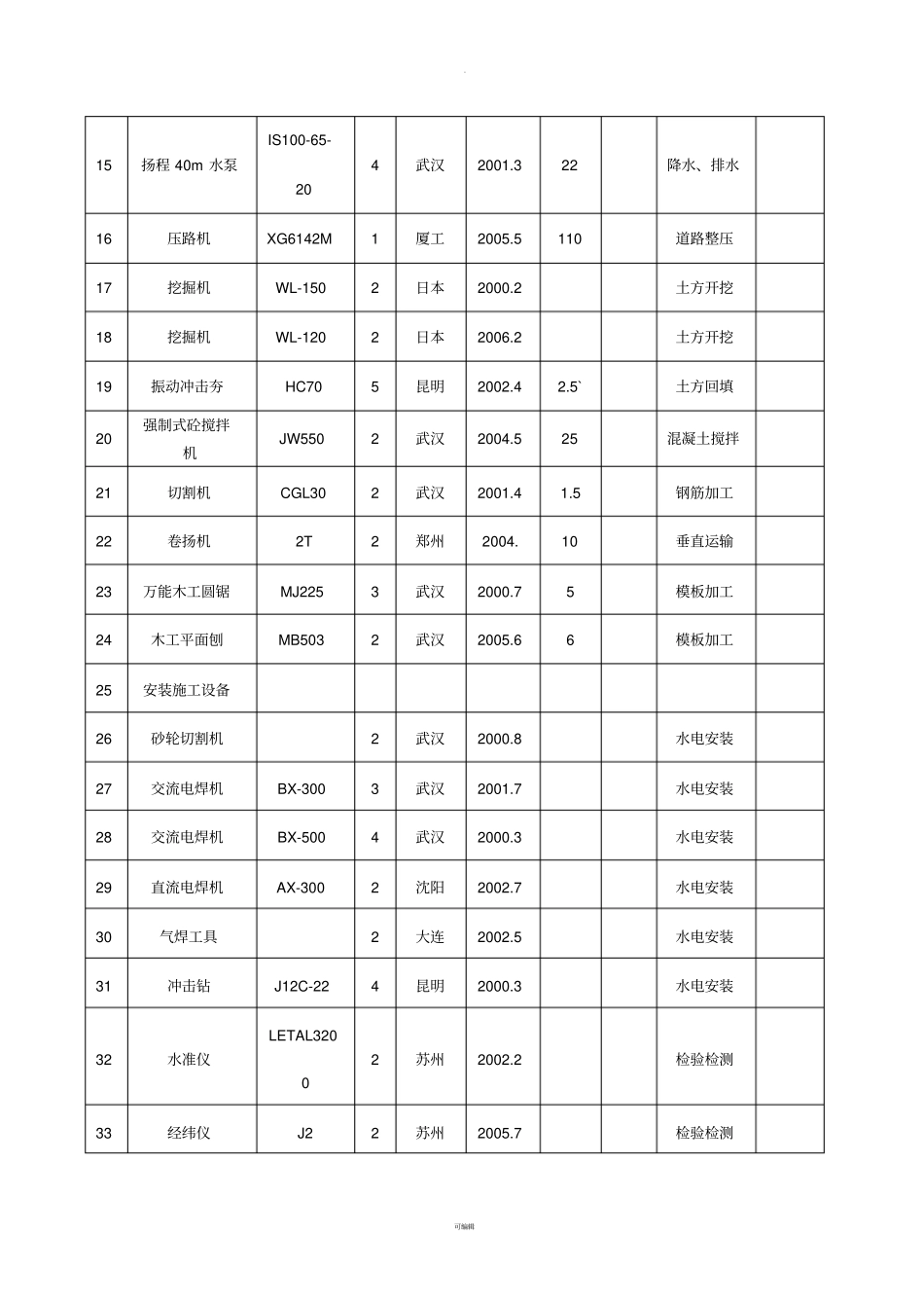 建筑工程主要机械设备表_第2页