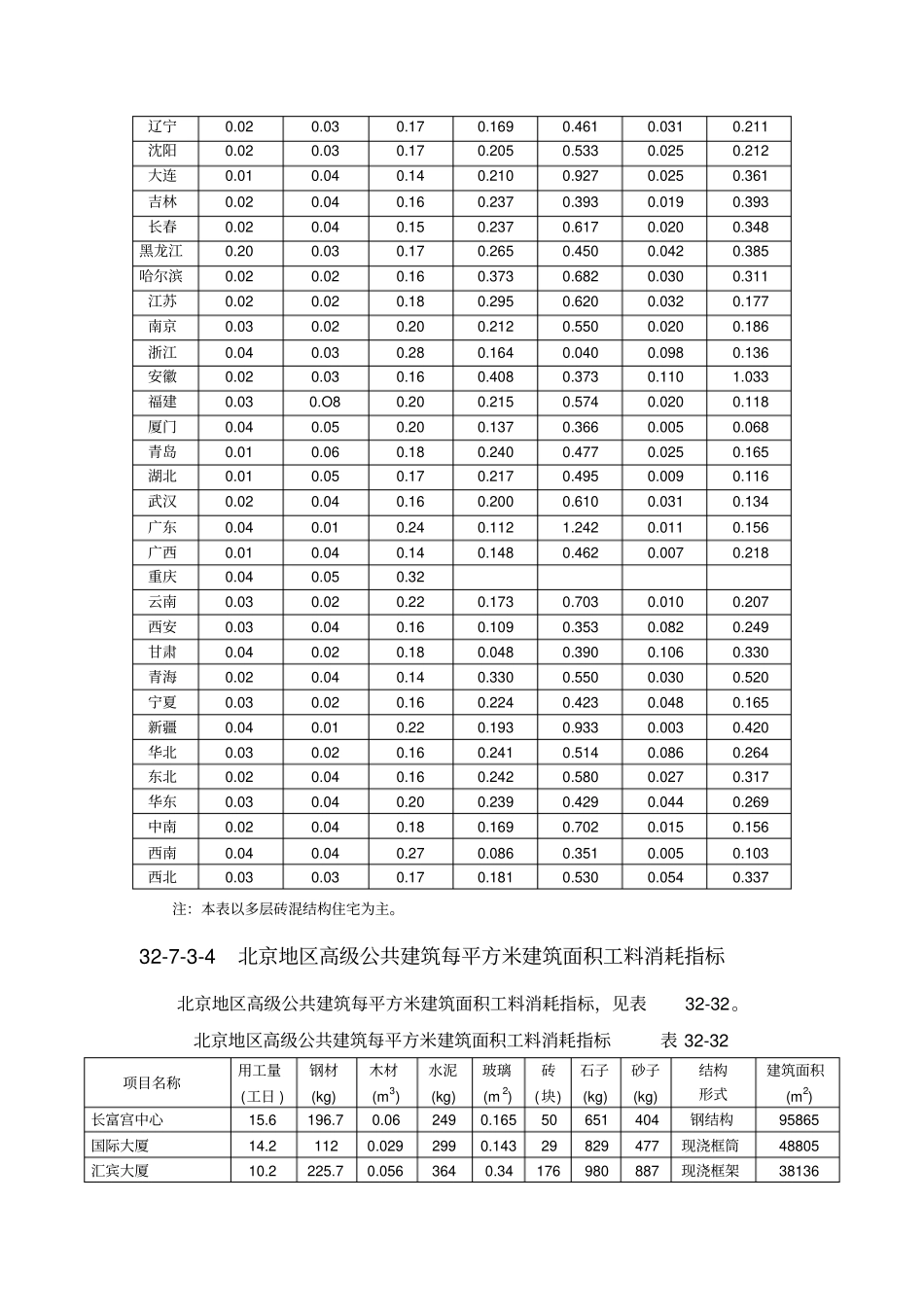 建筑工程主要材料消耗量指标_第3页