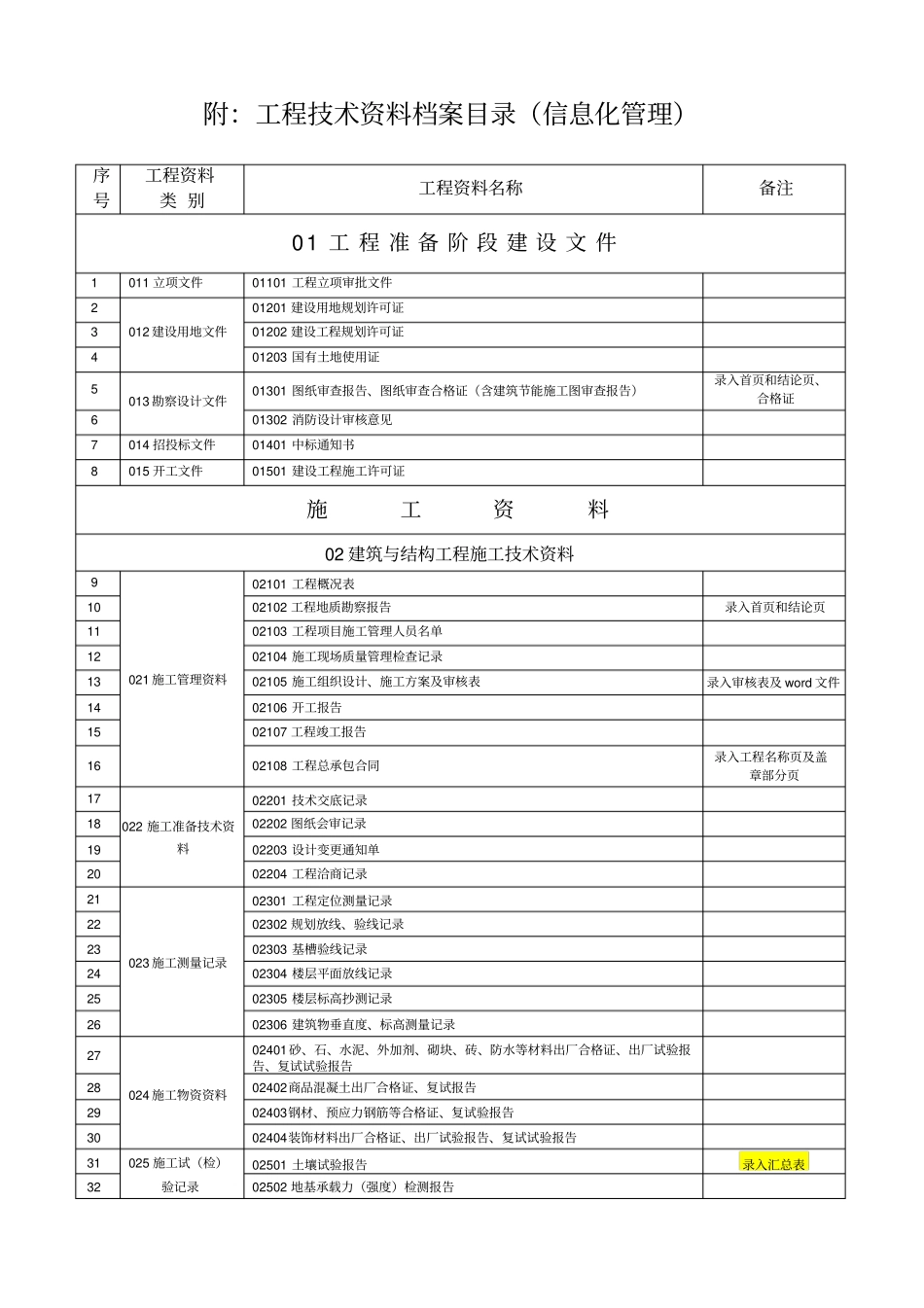 建筑工程全套资料组卷目录详细_第2页