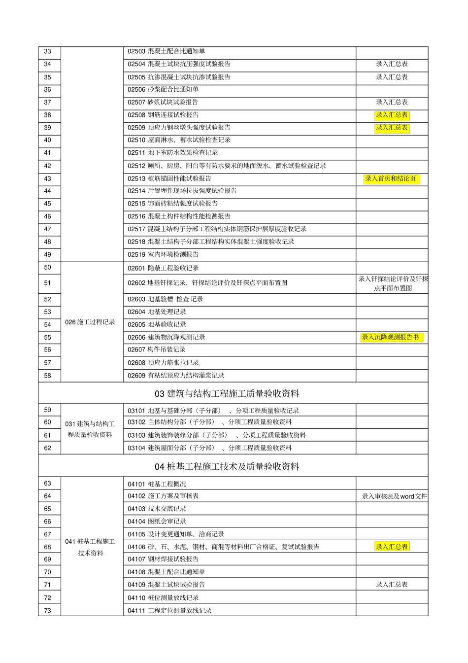 建筑工程全套资料组卷目录详细_第3页