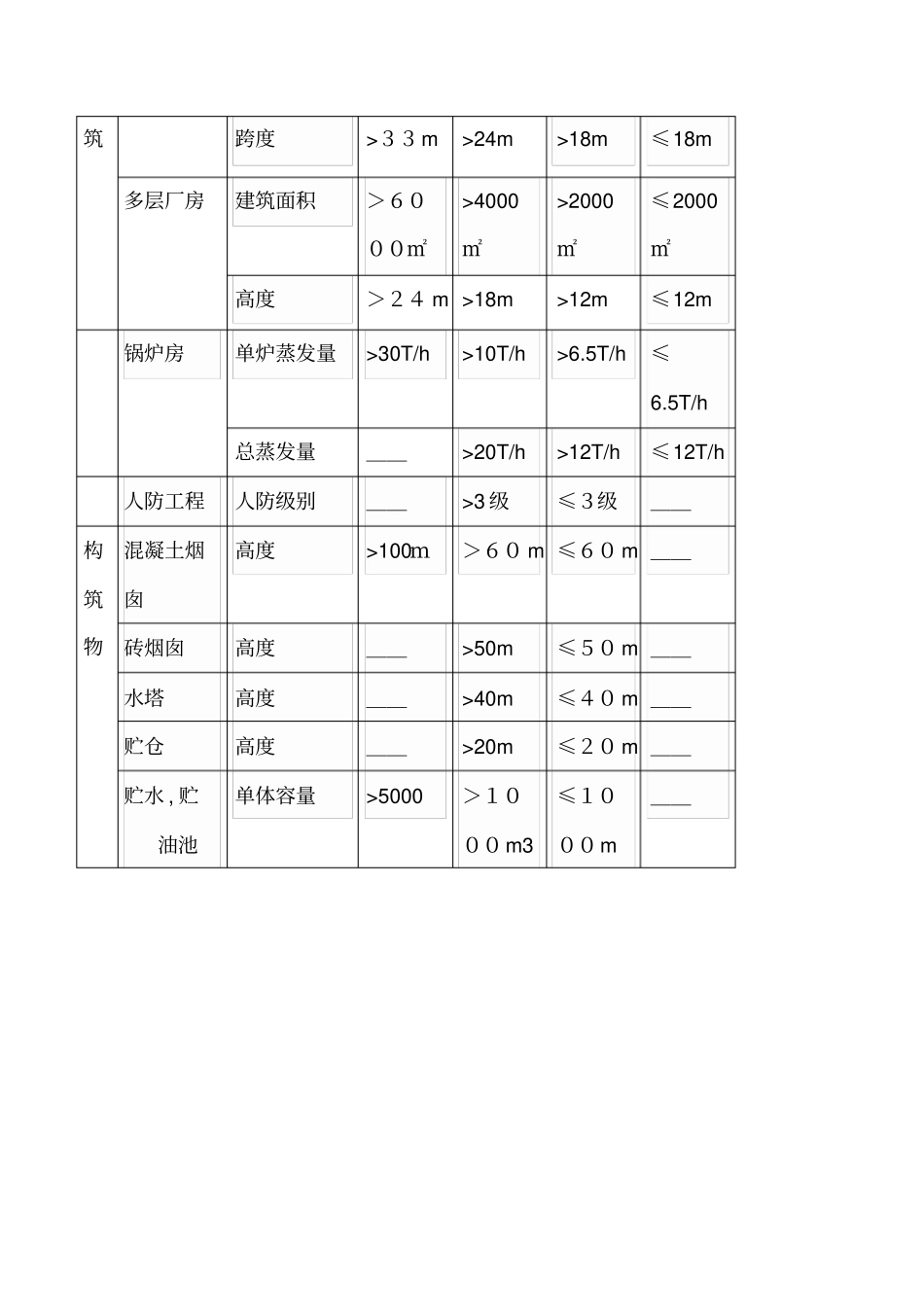 建筑工程分类取费标准_第3页