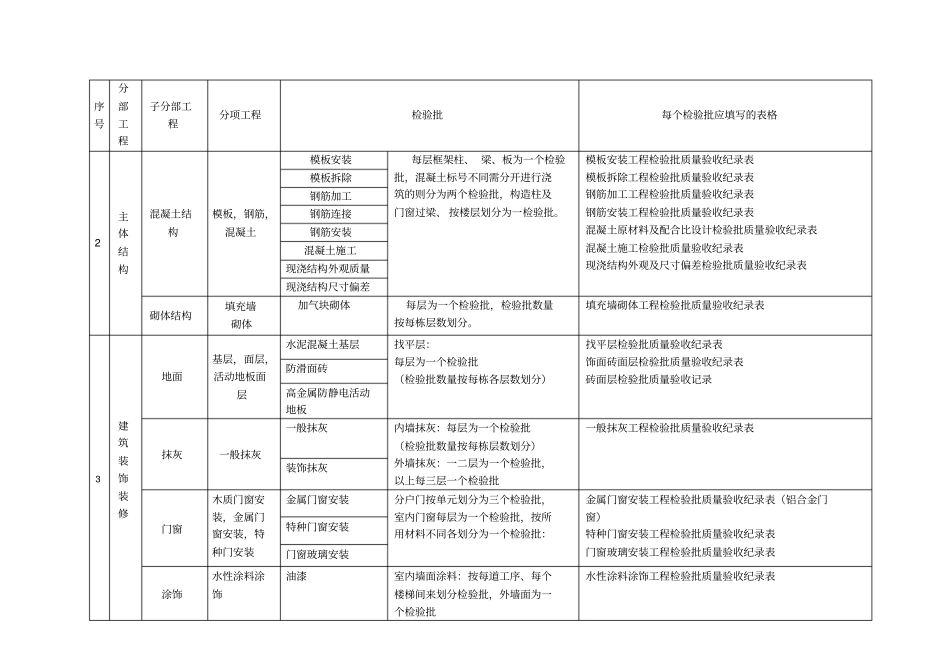 建筑工程分部、分项、检验批划分_第2页