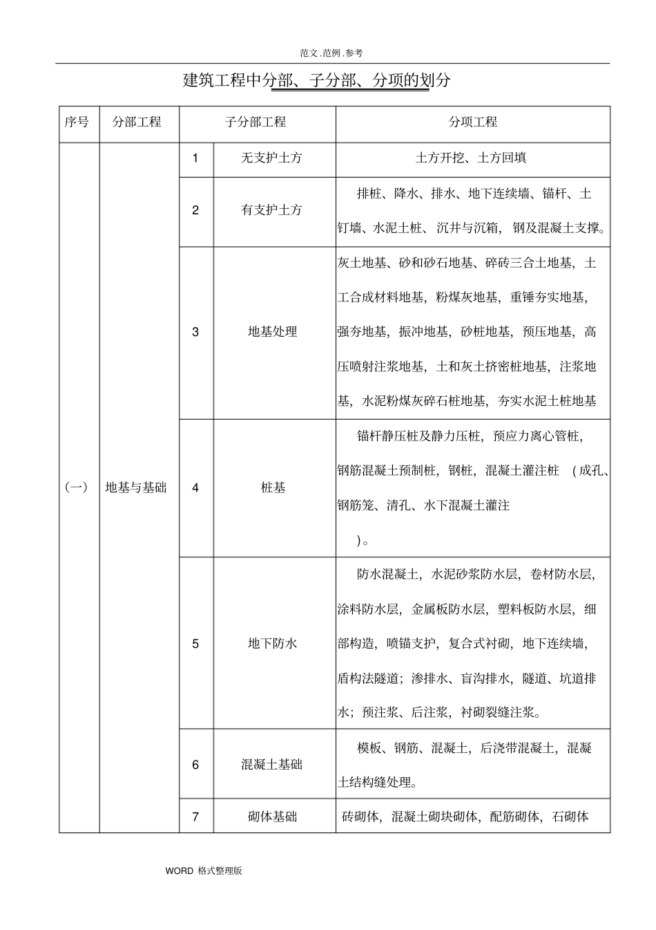 建筑工程分部、分项划分表和说明_第1页