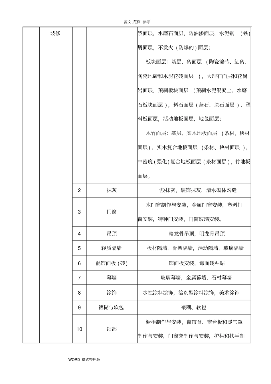 建筑工程分部、分项划分表和说明_第3页