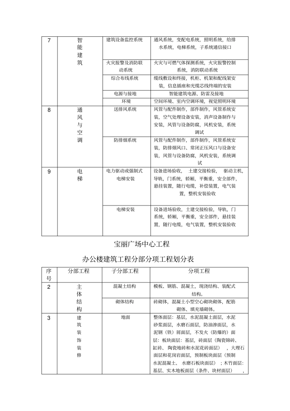 建筑工程分部分项工程划分_第3页
