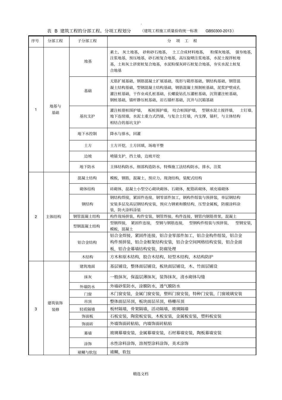 建筑工程分部分项工程划分表GB50300-2013附录B_第1页