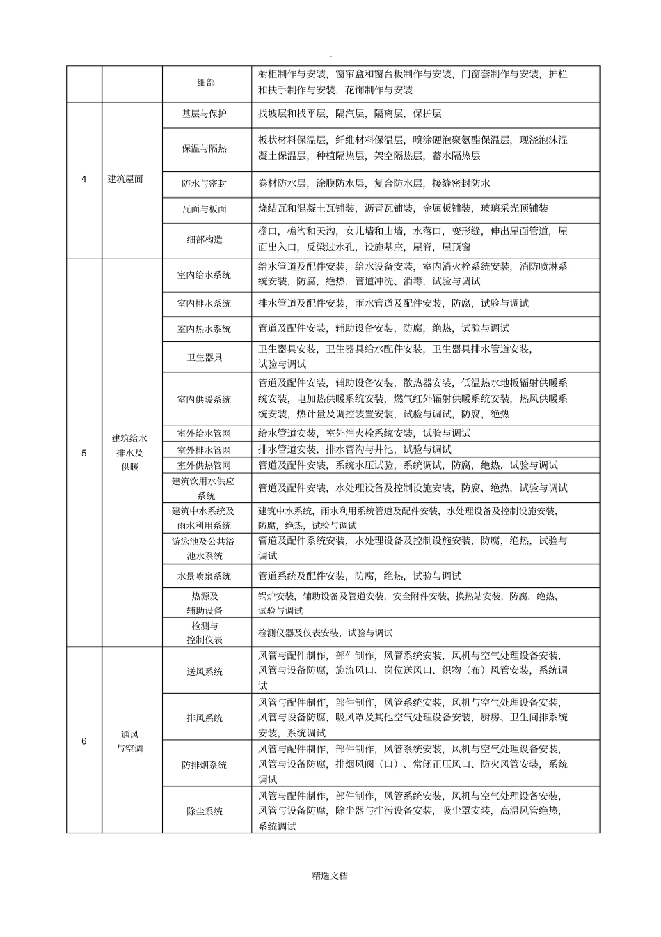 建筑工程分部分项工程划分表GB50300-2013附录B_第2页