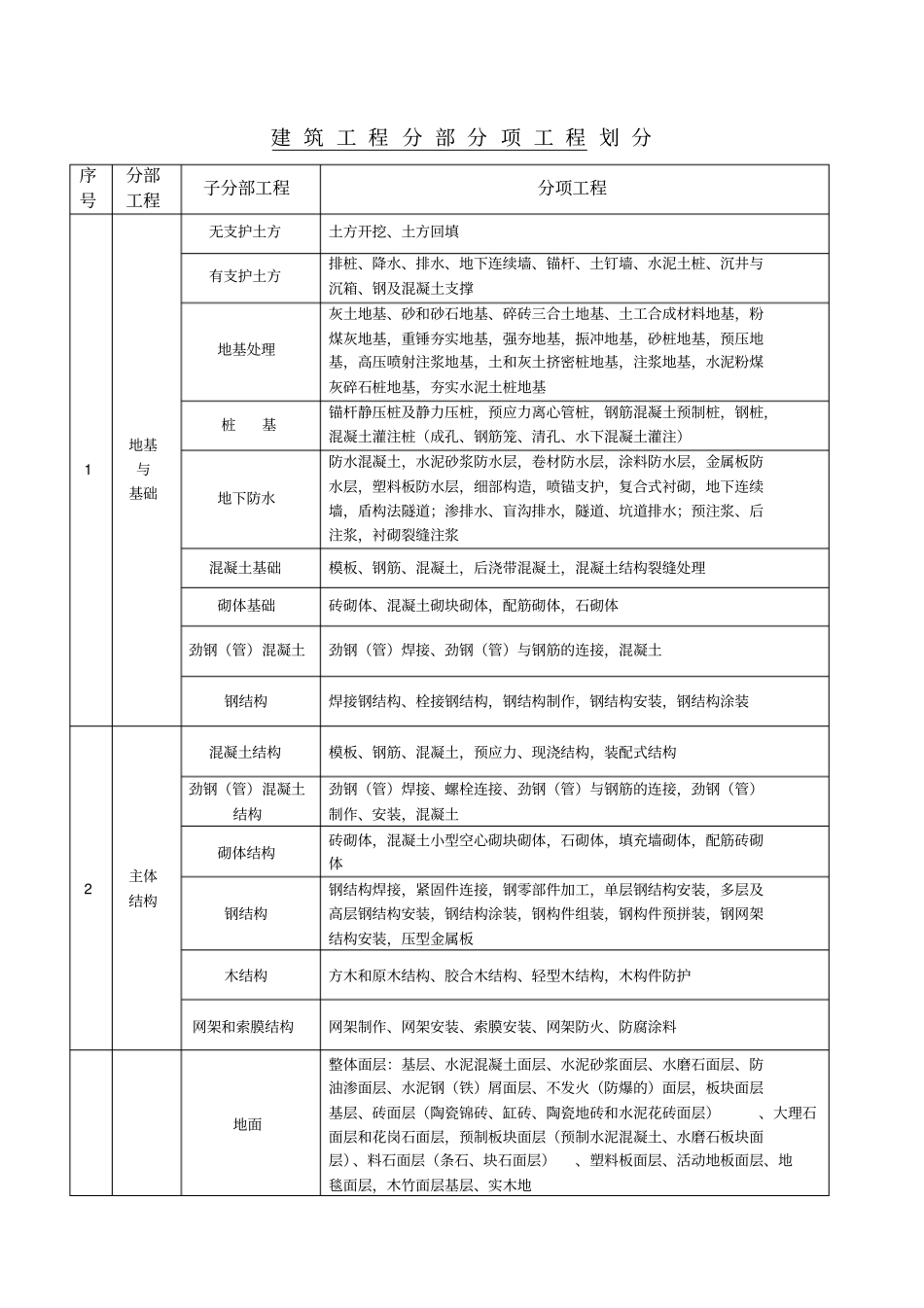 建筑工程分部分项工程十大部分_第1页