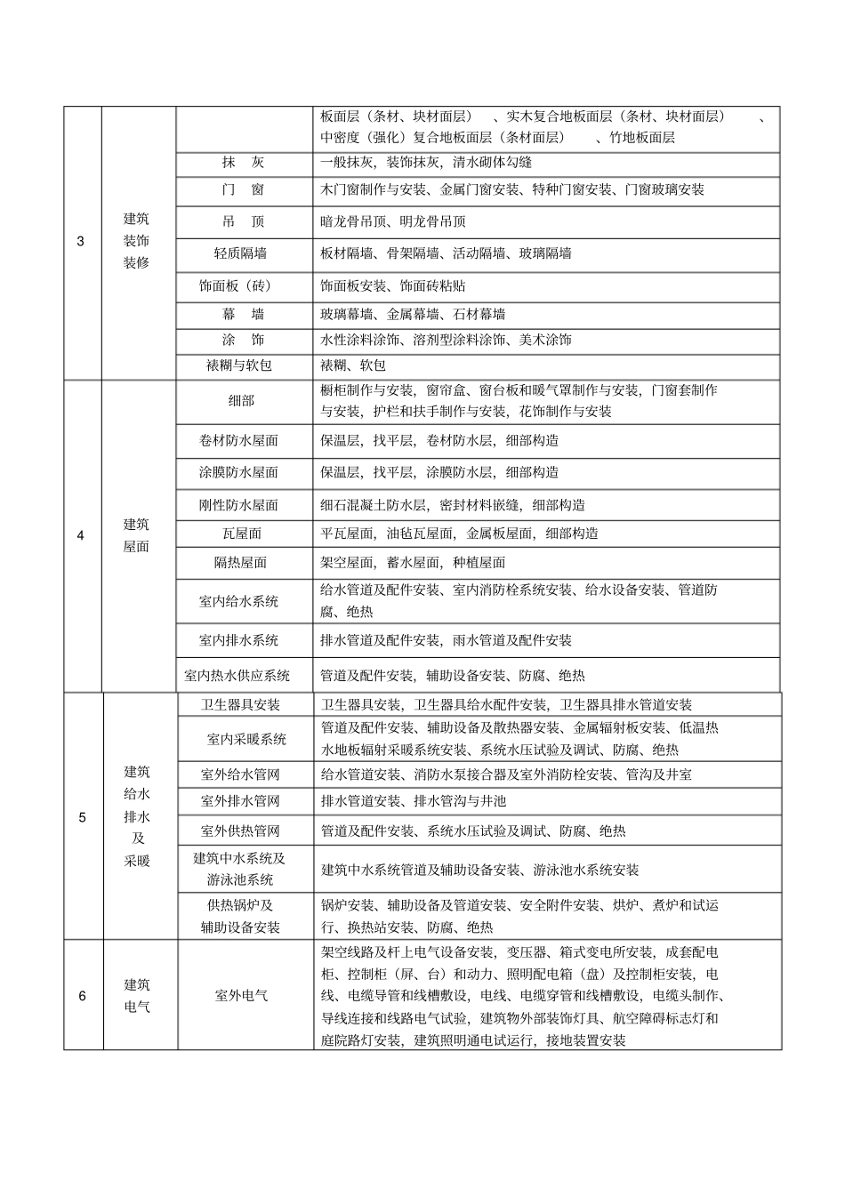 建筑工程分部分项工程十大部分_第2页