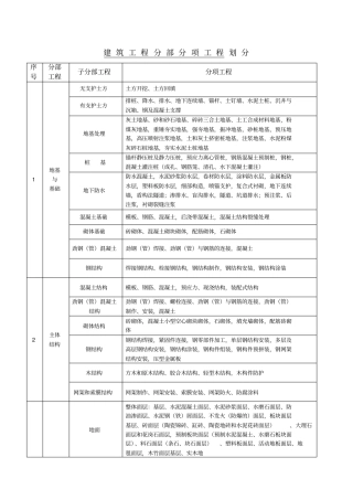 建筑工程分部分项工程十大部分