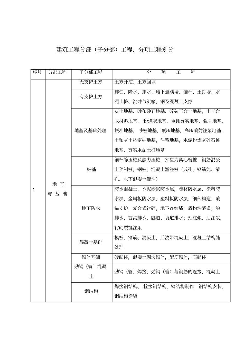建筑工程分部子分部工程、分项工程划分_第1页