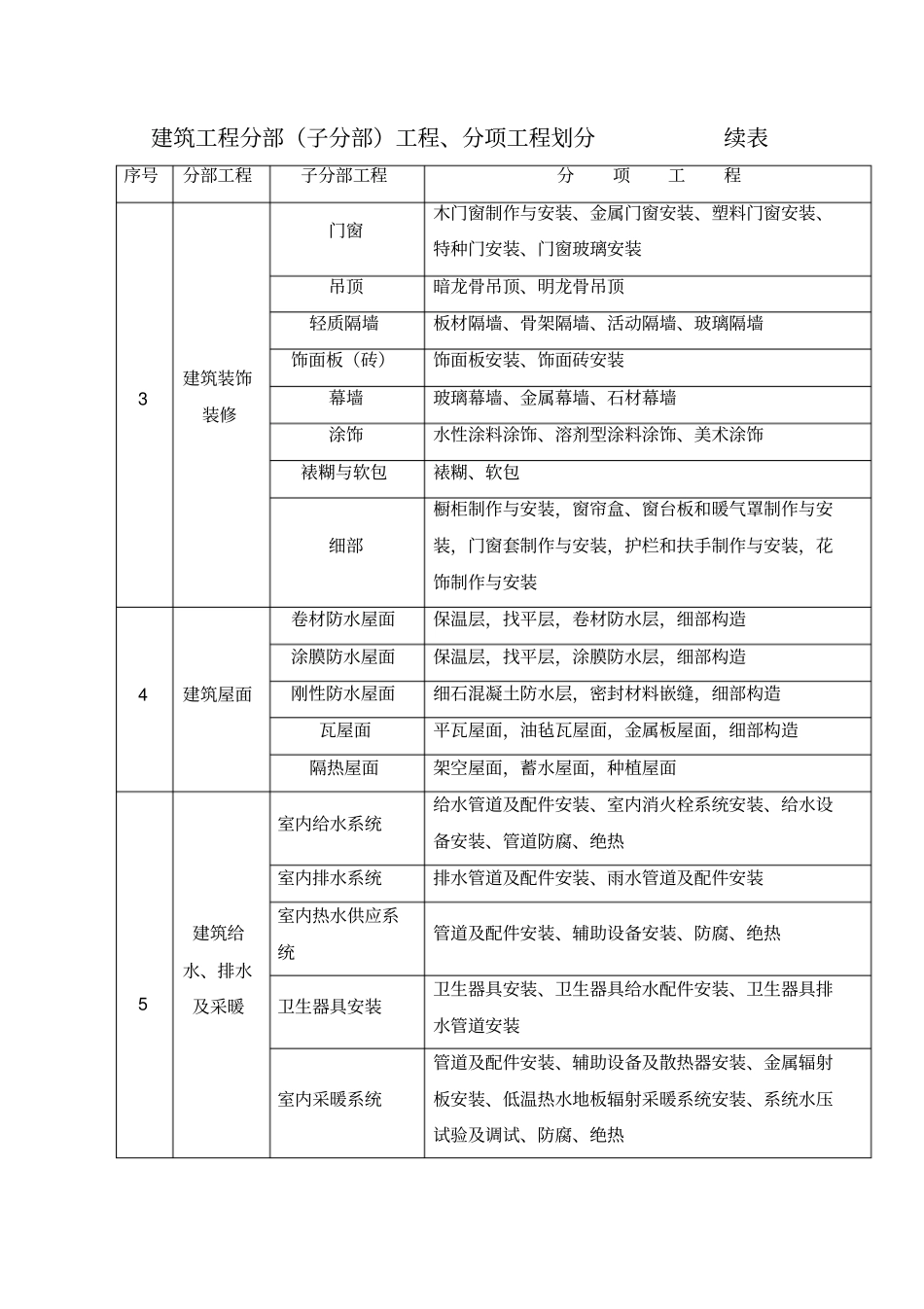 建筑工程分部子分部工程、分项工程划分_第3页