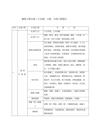 建筑工程分部子分部工程、分项工程划分