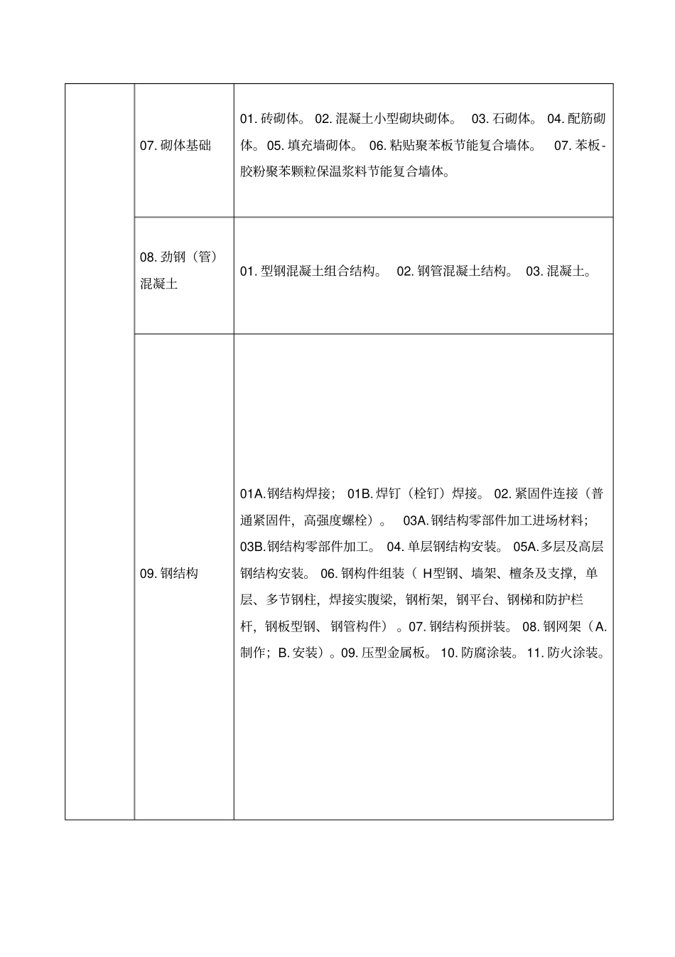 建筑工程分部子分部工程、分项工程划分6561747821_第2页