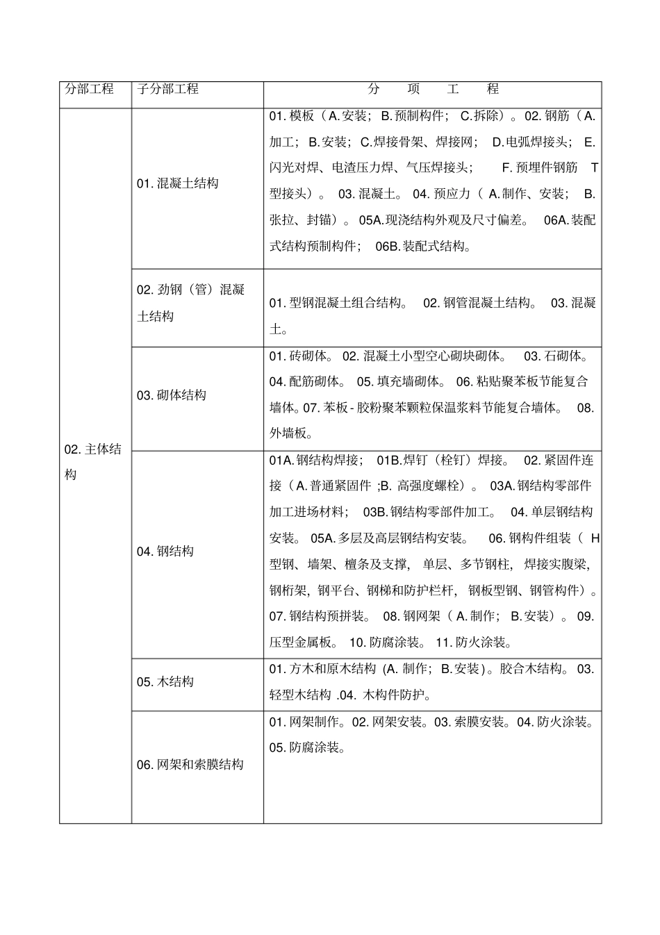 建筑工程分部子分部工程、分项工程划分6561747821_第3页