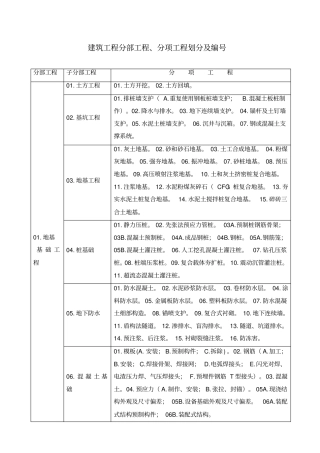 建筑工程分部子分部工程、分项工程划分6561747821