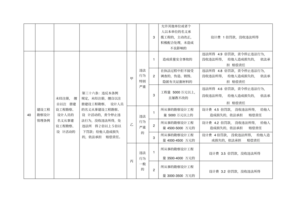 建筑工程勘察设计管理条例_第2页