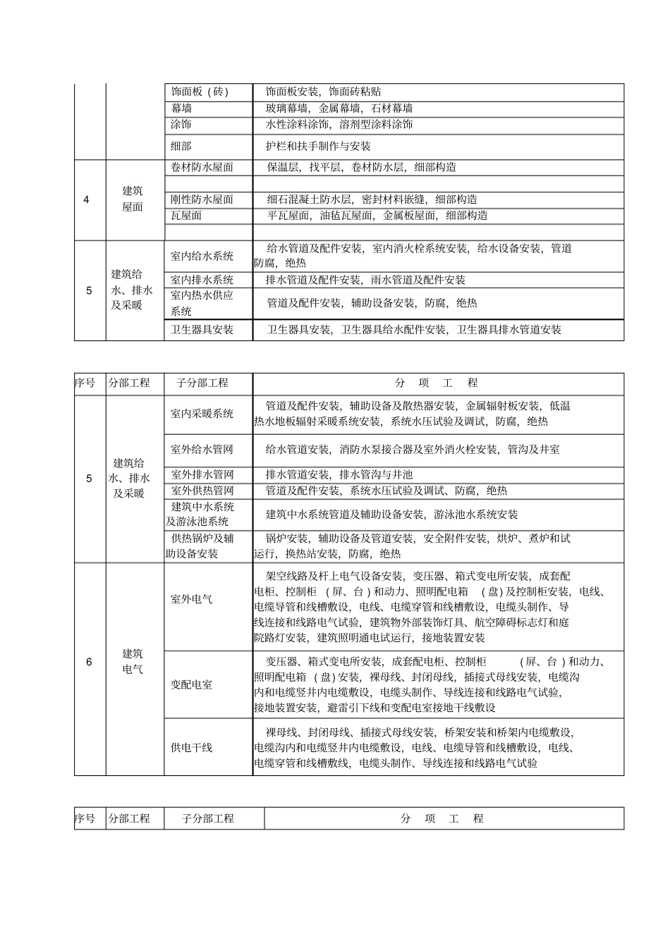 建筑工程单位单项分部分项工程的划分_第2页