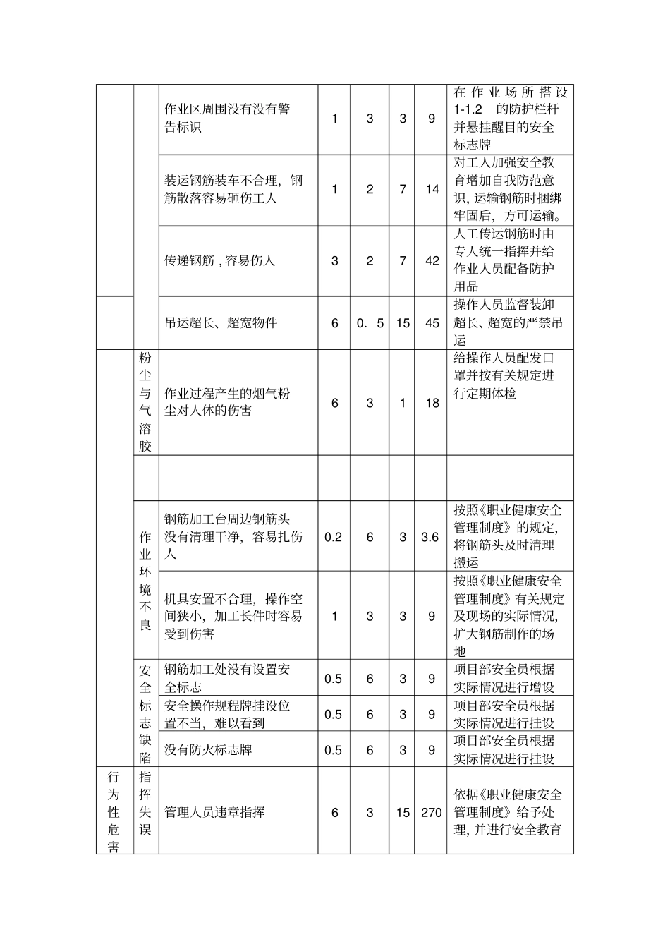 建筑工程危险源_第3页