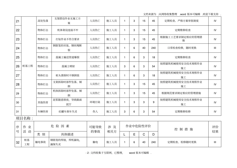 建筑工程危险源辨识与风险评价表2020版_第3页