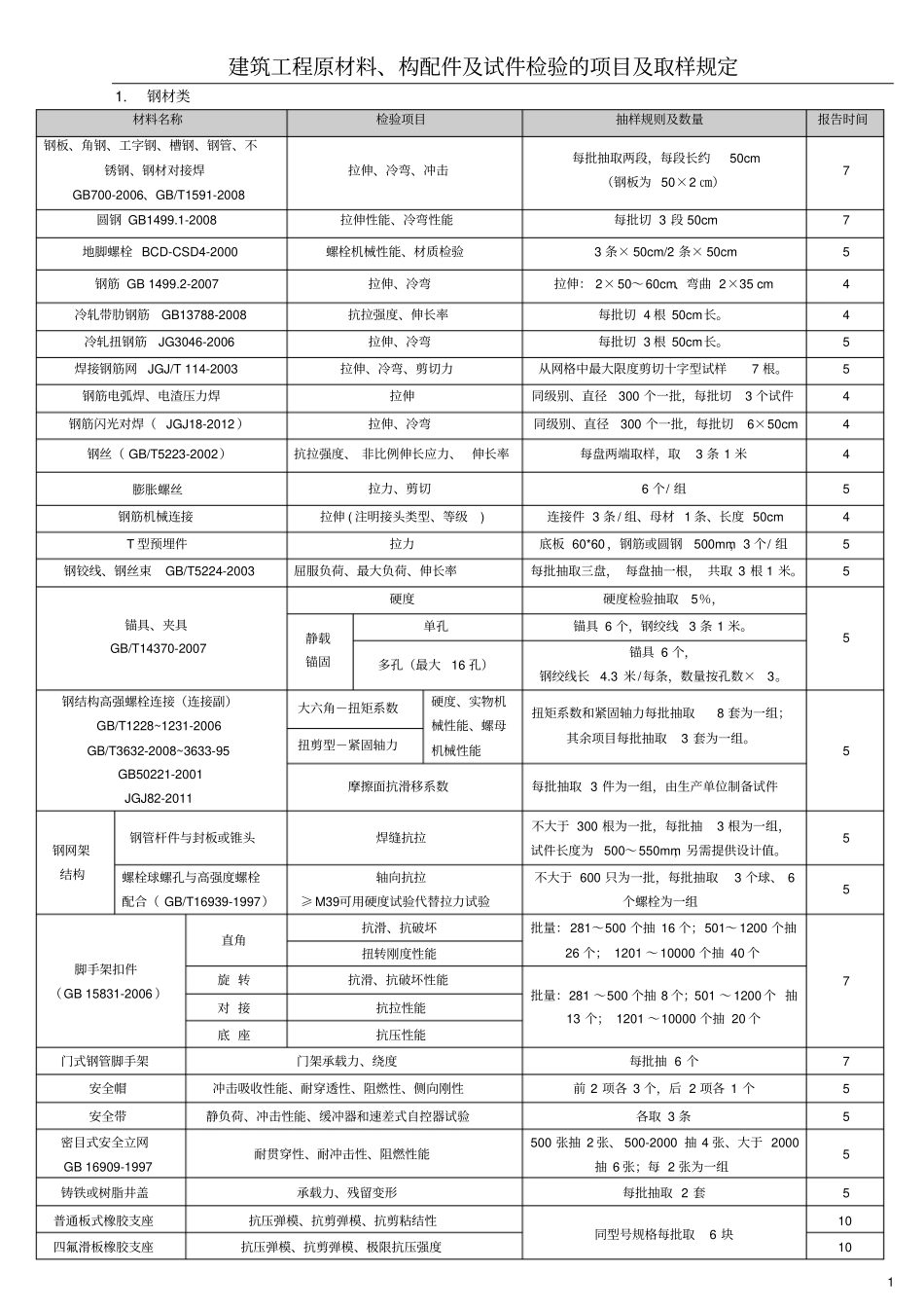 建筑工程原材料、构配件及试件检验的项目及取样规定_第1页