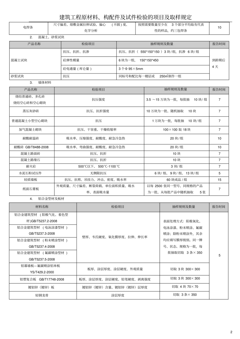 建筑工程原材料、构配件及试件检验的项目及取样规定_第2页
