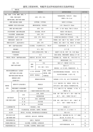 建筑工程原材料、构配件及试件检验的项目及取样规定