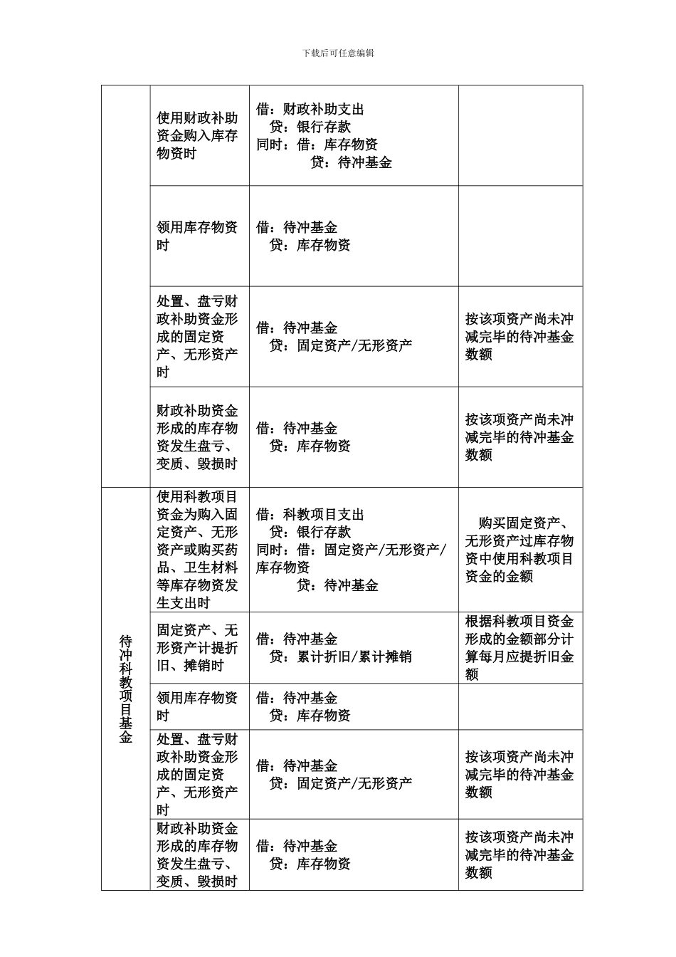2024年医院会计制度新增及重点科目_第3页