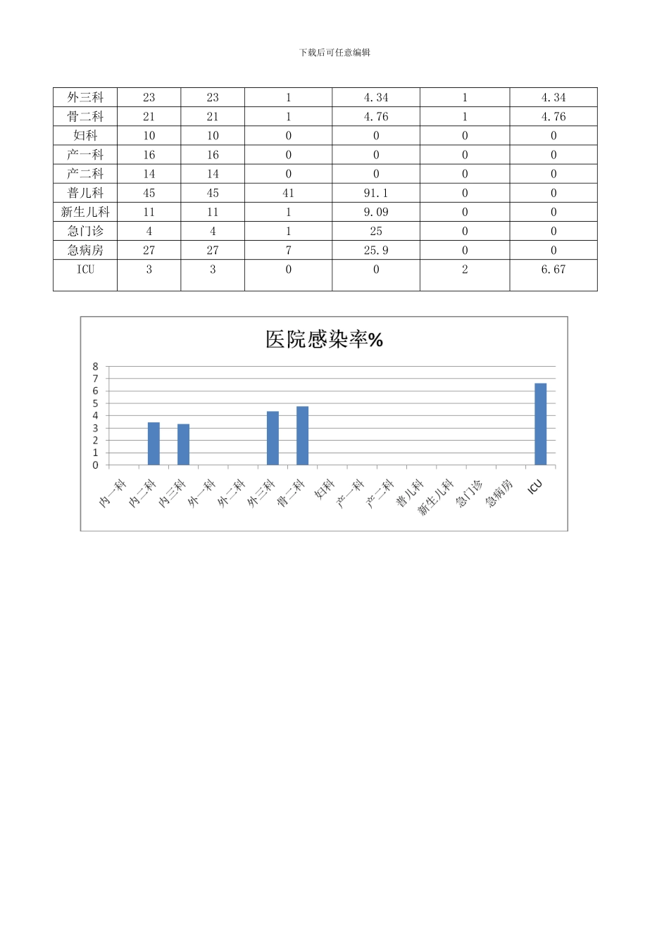 2024年医院感染现患率调查分析总结报告_第3页