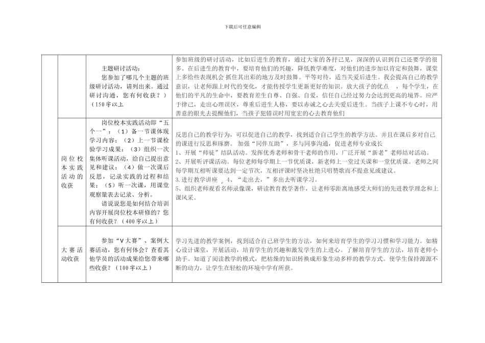 2024年四川国培研修总结模版11_第3页