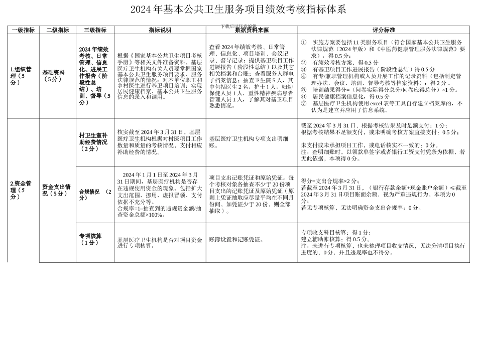 2024年基本公共卫生服务项目绩效考核指标体系_第1页