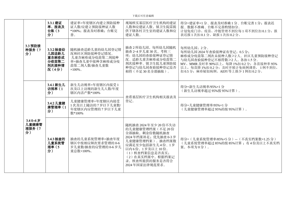 2024年基本公共卫生服务项目绩效考核指标体系_第3页