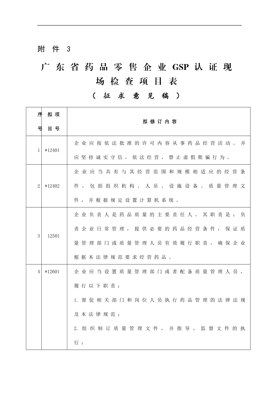 2024年广东省药品零售企业GSP认证现场检查项目表_第1页