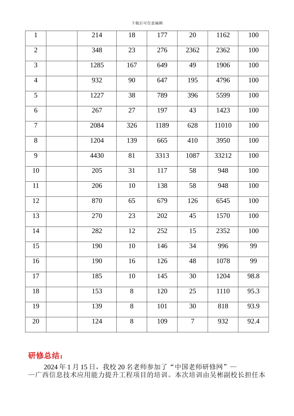 2024年广西信息技术应用能力提升工程总结简报_第2页