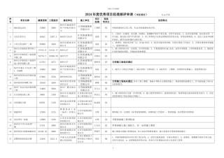 2024年度优秀项目经理部评审表