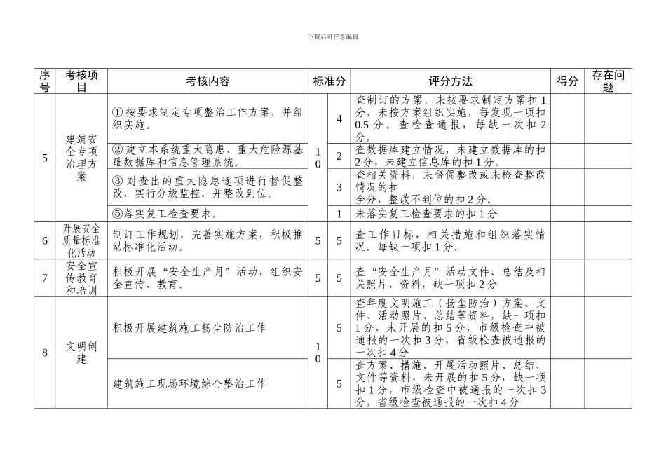 2024年度宿迁市建筑施工安全生产目标管理考核评分细则_第3页