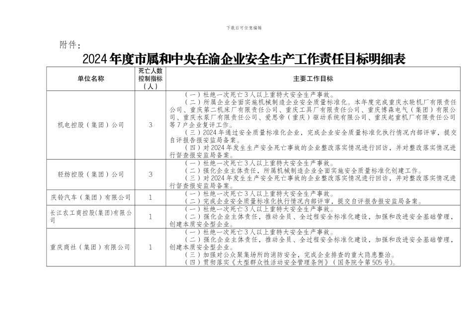 2024年度市属和中央在渝企业安全生产工作责任目标明细表_第1页