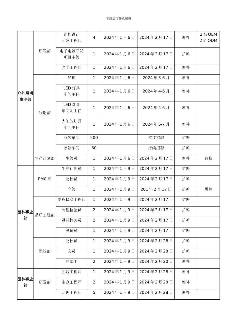 2024年度招聘计划方案_第2页